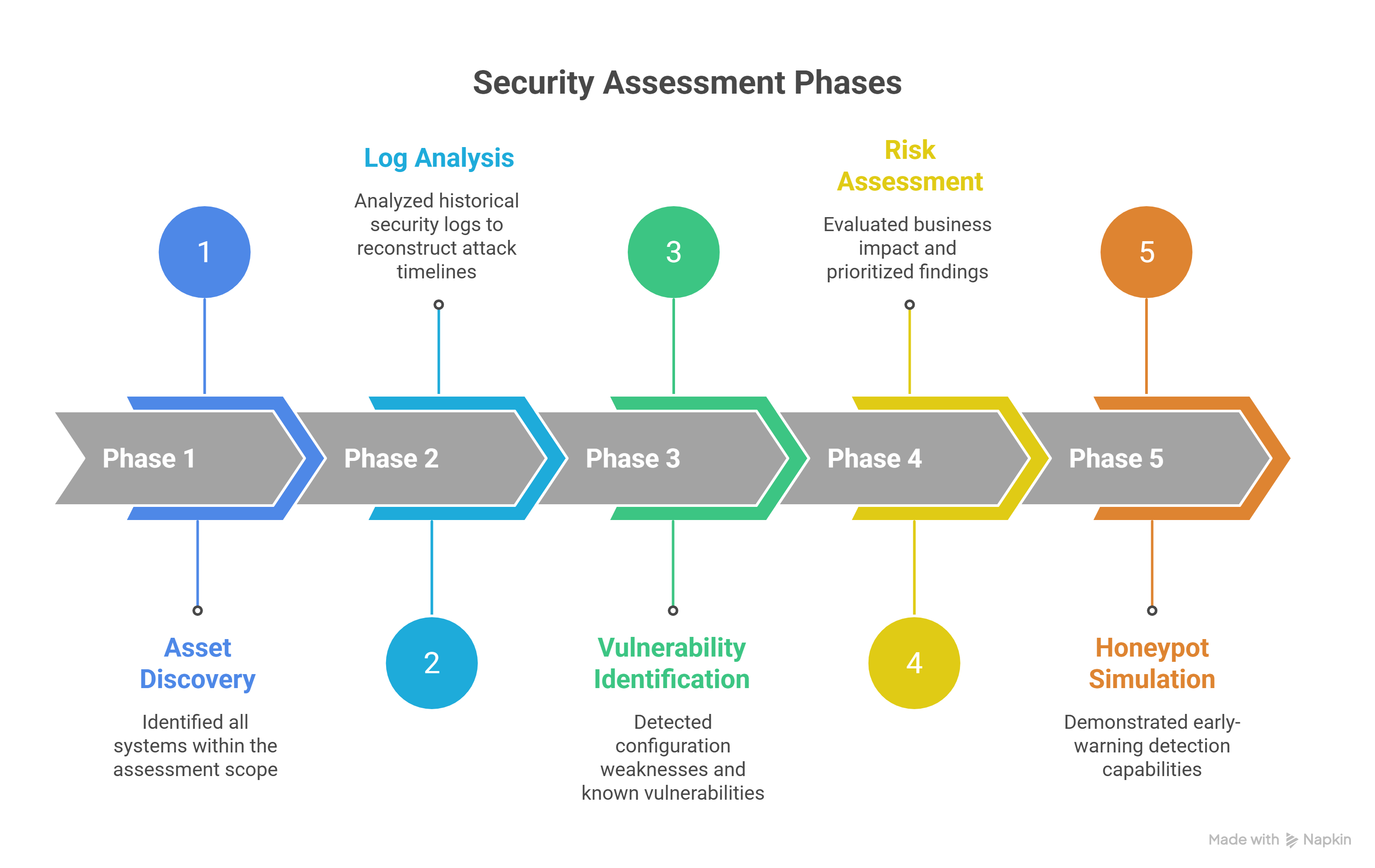 ACME Anvils Security Assessment